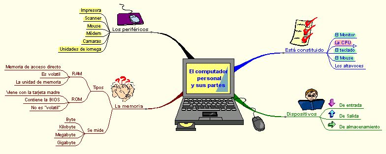 El Computador El Computador Y Sus Partes